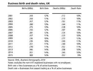 Business births and deaths