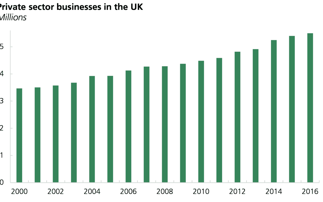 Number of private sector businesses in the UK